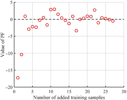 A scatter plot depicts values of P F against number of added training samples, showing early negative outliers and later clustering near zero.