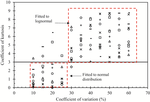 Scatter plot comparing the coefficient of kurtosis against the coefficient of variation, with data points categorized and fitted lines indicating lognormal and normal distributions.
