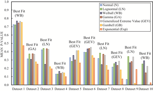 A bar graph displays the mean p-value of various best fit distributions across ten datasets, with each distribution represented by different colored bars.