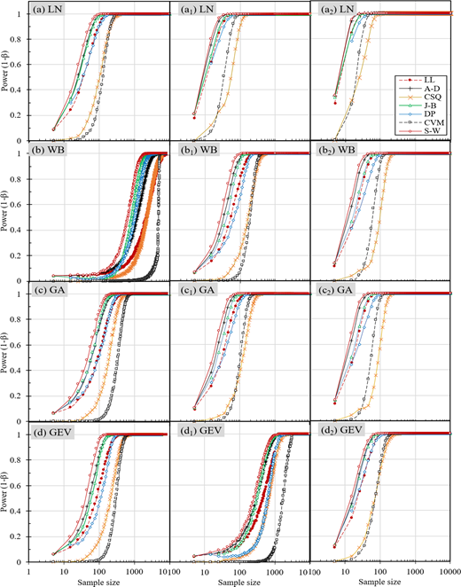 This image displays multiple plots showing the relationship between power and sample size across different statistical methods, organised in a grid format.