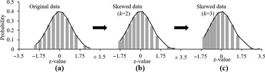 Three graphs showing probability distributions for original and skewed data with varying z values, labelled a, b, and c, illustrating changes in distribution shape.