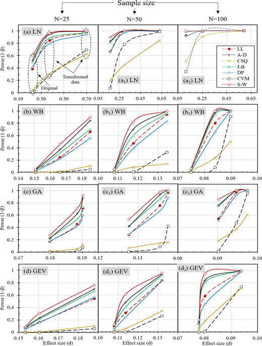 Plot showing statistical power across different sample sizes (n) for various tests, including LN, WB, GA, and GEV. Each subplot illustrates power trends based on effect size.