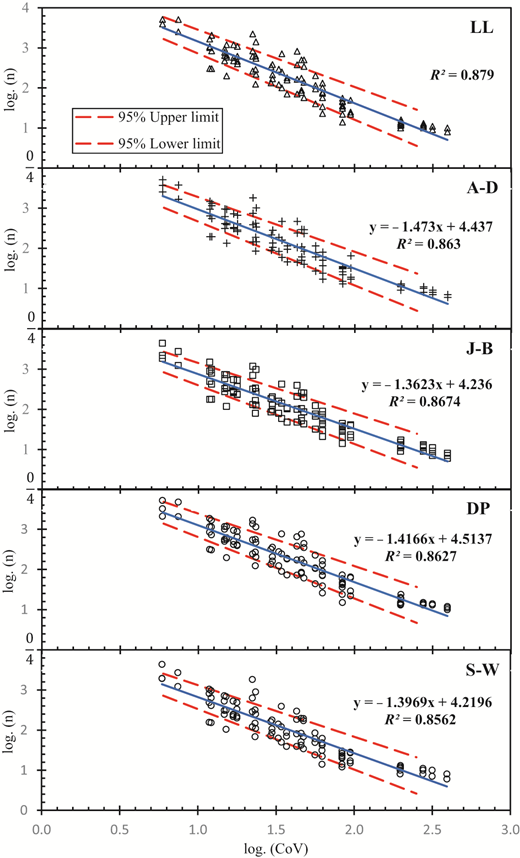 A multi-panel graph displays relationships between log N and log CoV for different categories. Each panel includes data points, trend lines, and confidence limits.