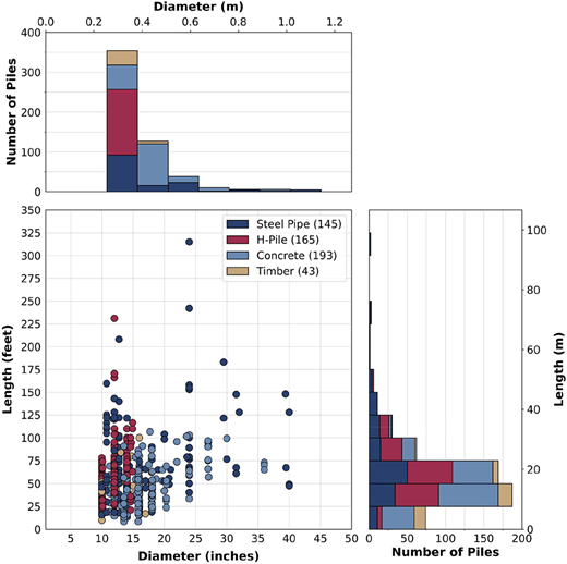 A scatter plot with histograms compares pile diameter and length across steel pipe, H pile, concrete and timber categories.