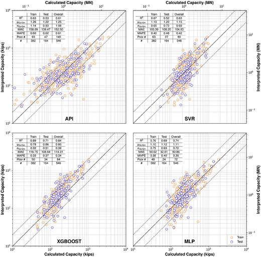 Four scatter plots compare calculated and interpreted pile capacities for A P I, S V R, X G B O O S T and M L P models.