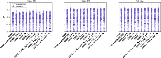 Three scatter panels compare R-squared results across feature sets for training fractions of one-third, two-thirds and full train.