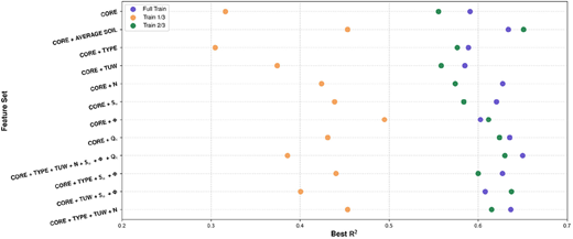 A dot plot compares best R-squared values for feature sets under full train, train one-third and train two-thirds.