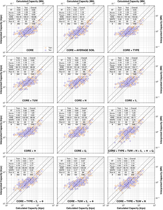 Twelve scatter plots compare calculated and interpreted capacities for multiple feature set models, on full training set.