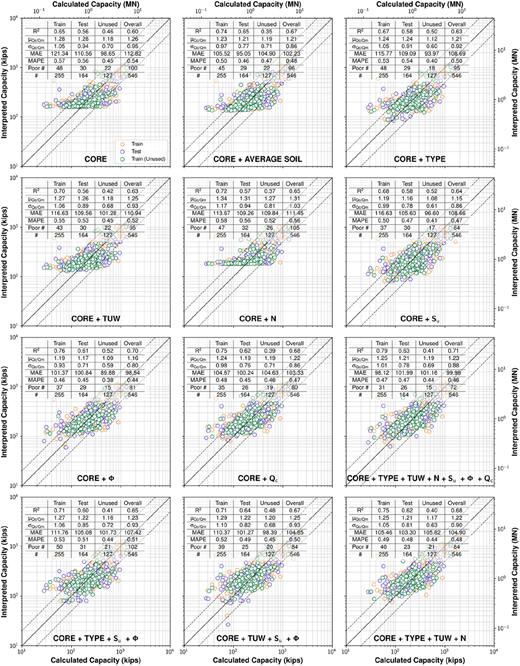 Twelve scatter plots compare calculated and interpreted capacities using train, test and unused data for multiple feature set models, using 2/3 of the training set.