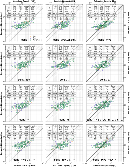 Twelve scatter plots compare calculated and interpreted capacities with alternate train, test and unused splits across feature set models, using 1/3 of the training set.