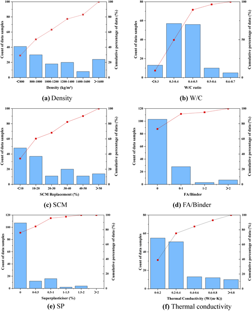 Six bar graphs showing the count of data samples and the cumulative percentage.