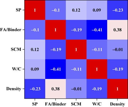 A heatmap presents correlation values among five parameters: S P, F A slash Binder, S C M, W slash C, and Density.