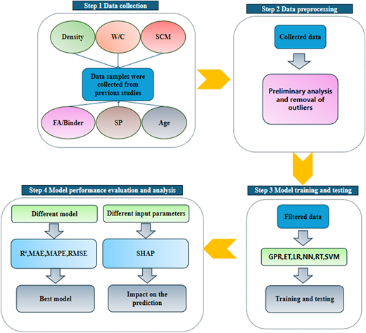 A flowchart illustrates a four-step process for data collection, preprocessing, model training, and performance evaluation.