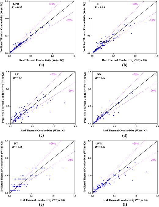 A set of six scatter plots comparing predicted thermal conductivity against real thermal conductivity during the training phase.