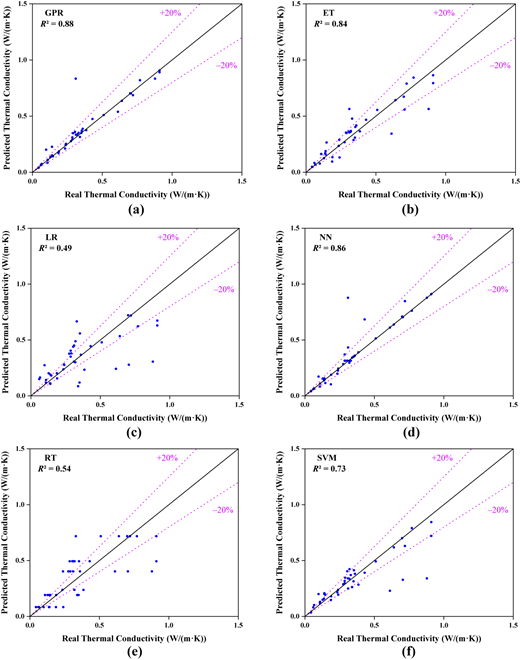 Six scatter plots compare predicted thermal conductivity against real thermal conductivity for six cases in the testing phase.