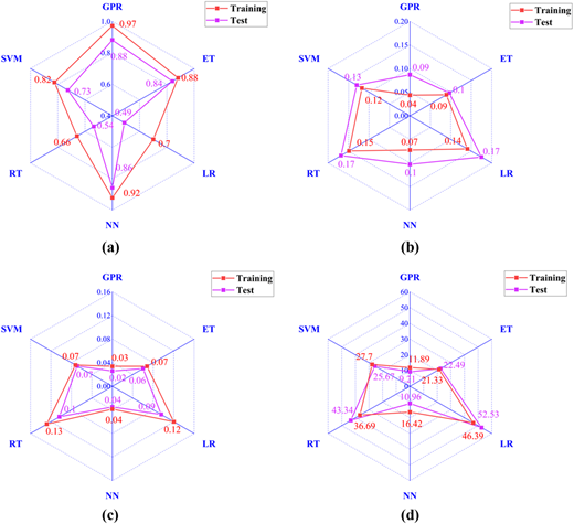 Four radar charts comparing training and test values across six models: G P R, E T, L R, N N, R T, and S V M.