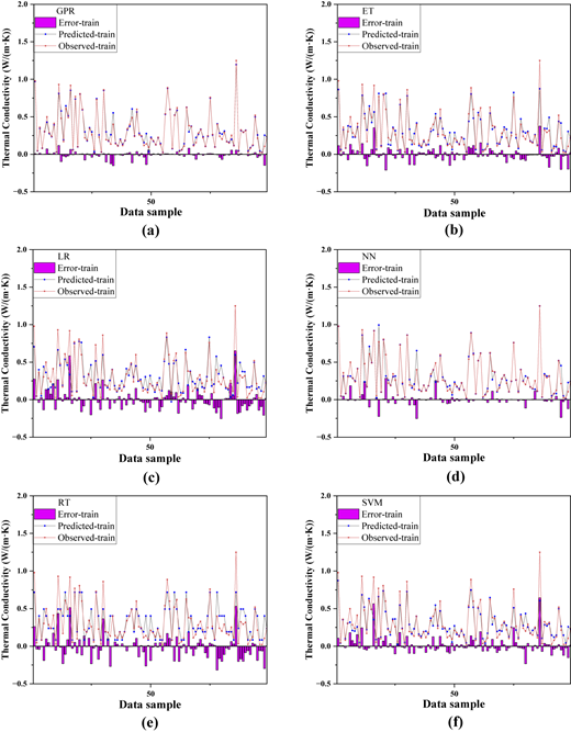 A set of six line graphs comparing observed and predicted thermal conductivity values across data samples.