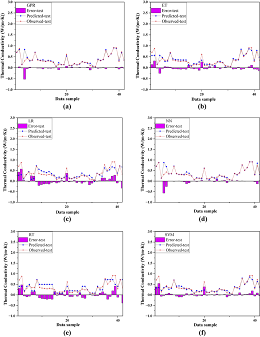 Six line graphs comparing observed and predicted thermal conductivity values across data samples.