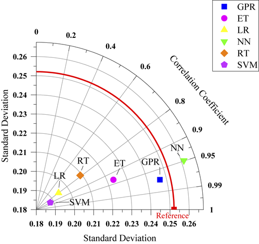 A polar diagram displays several model points positioned around a quarter-circle grid, with a red reference curve.