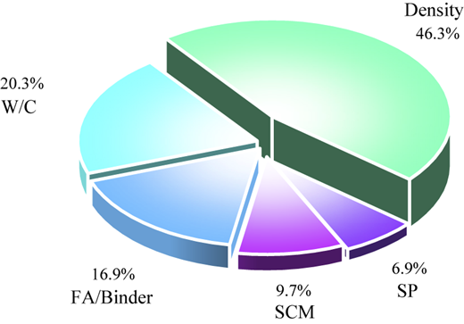 A pie chart displays multiple three-dimensional segments separated slightly from one another.