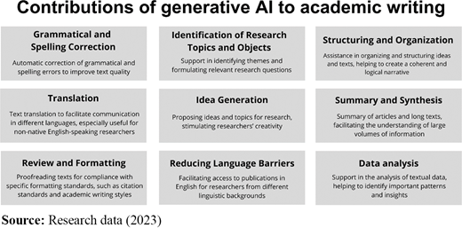 Main contributions of generative AI to academic writing Refer to the image caption for details.