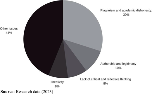 Main ethical issues related to the use of ChatGPT in academic writing Refer to the image caption for details.