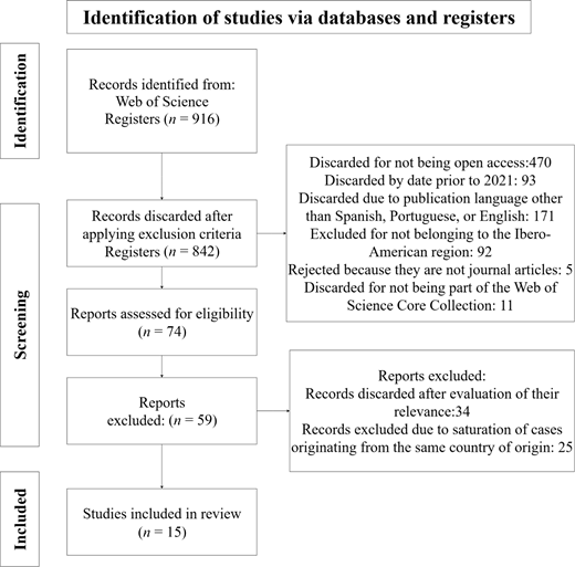 A flow diagram of study selection shows records identified, screened, excluded with reasons, and final studies included in the review.