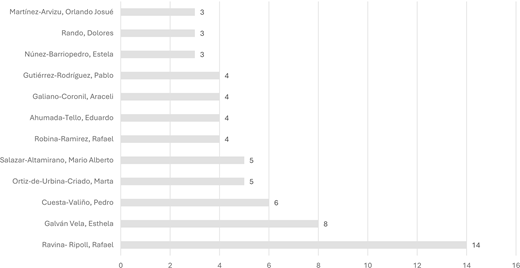 A horizontal bar chart shows leading authors by publication frequency, with counts ranging from three to fourteen, highlighting the highest contributor.