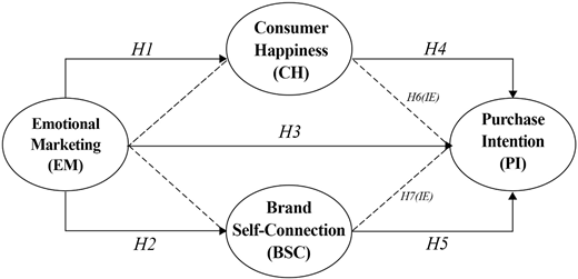 A conceptual framework links emotional marketing, consumer happiness, brand self-connection, and purchase intention through seven labelled hypothesis pathways.