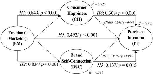 A structural model with coefficients links emotional marketing, consumer happiness, brand self-connection, and purchase intention across seven labelled pathways.