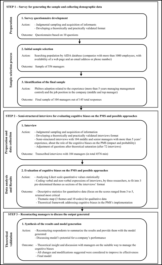 Research methodological approach Refer to the image caption for details.