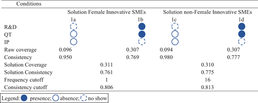 A configuration table shows presence, absence, and no show of R and D, Q T, and I P across four solutions for female and non-female innovative S M E s.