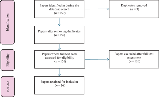 Flowchart illustrating the process of paper selection for a study, detailing the number of papers at each stage from identification to inclusion.