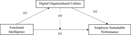 A conceptual model links emotional intelligence and digital organisational culture with employee sustainable performance through 4 hypotheses.