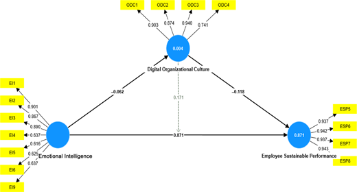 A structural model links emotional intelligence, digital organisational culture and employee sustainable performance, with indicator loadings and path coefficients.