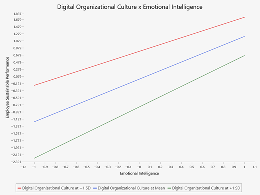 A line chart shows employee sustainable performance increasing with emotional intelligence across 3 levels of digital organizational culture.