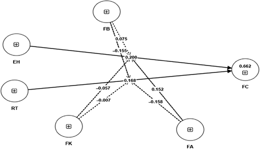 A reflective path model shows links among E H, R T, F K, F A, F B, and F C with numeric path values.