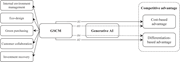 A conceptual model illustrating the direct and indirect effects of green supply chain management on competitive advantage through generative artificial intelligence.