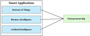 Conceptual model of the study