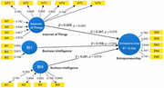 Structural model (bootstrapping results)