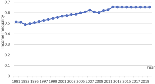 A line graph showing income inequality in South Africa from 1991 to 2020.