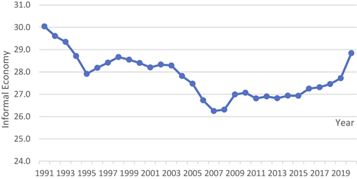 A line graph showing the informal economy as a percent of GDP in South Africa from 1991 to 2020.