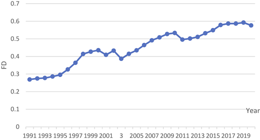 A line graph showing the overall financial development index in South Africa from 1991 to 2020.