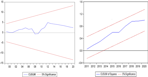 Two line graphs showing CUSUM and CUSUMSQ plots with 5% significance bounds.