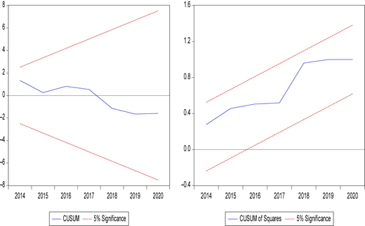 Two line graphs showing CUSUM and CUSUM of Squares with 5% significance bounds.