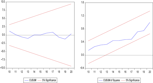 Two line graphs showing CUSUM and CUSUM of Squares with 5% significance bounds.