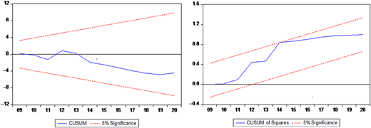 Two line graphs showing CUSUM and CUSUM of Squares with 5% significance bounds.