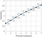 A line graph showing eigenvalues on the y axis and principal components on the x axis.