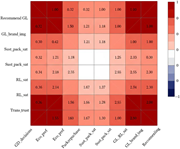 A heat map showing correlation values between different variables.