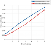A line graph showing the relationship between green logistics and brand persuasiveness or customer satisfaction under conditions of low and high transparency.